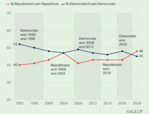 Gallup: 2024 Election Environment Favorable to GOP