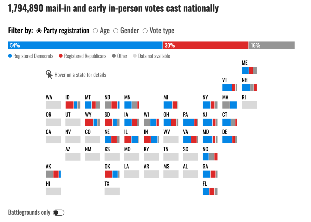 NBC Data: Democrats Beating GOP On Early Mail-In Voting