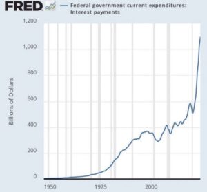 Nearly $1.2 trillion per year in interest on the debt, about 23% of all taxes, tariffs and fees collected by the US govt…